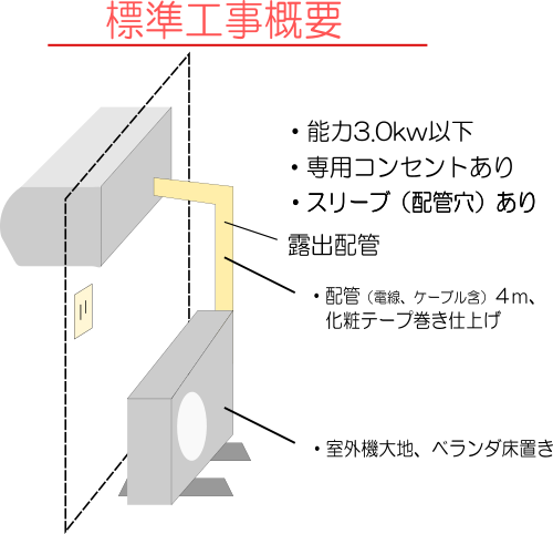 標準工事概要図